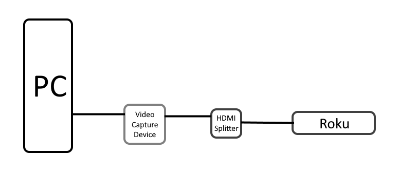 Roku Connection to TV Diagram