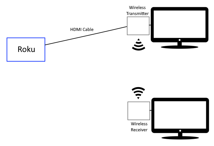 Roku HDMI Wireless Split Diagram