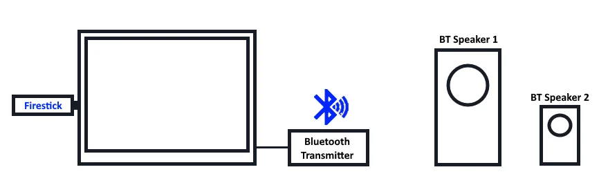 Firestick BT Transmitter to Speaker Diagram