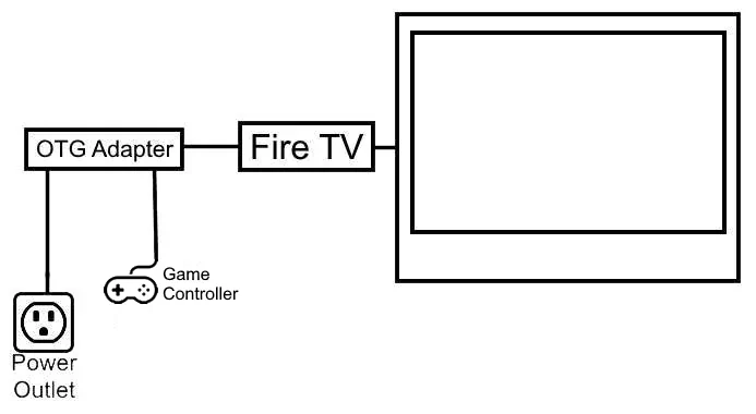 Connect Game Controller to Firestick Diagram